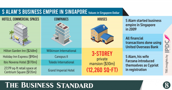 A close look at S Alam's Singapore empire | The Business Standard